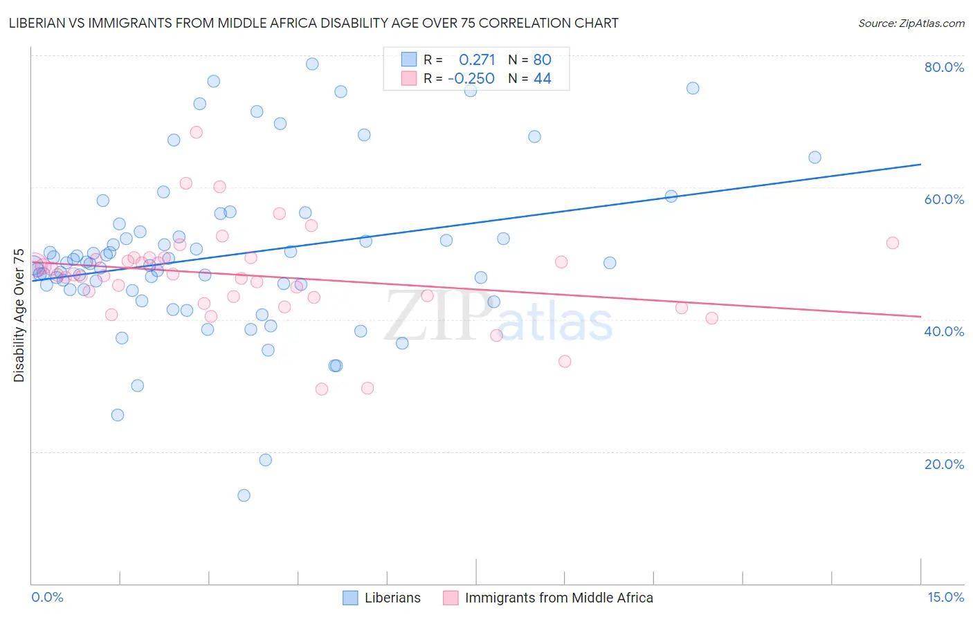 Liberian vs Immigrants from Middle Africa Disability Age Over 75