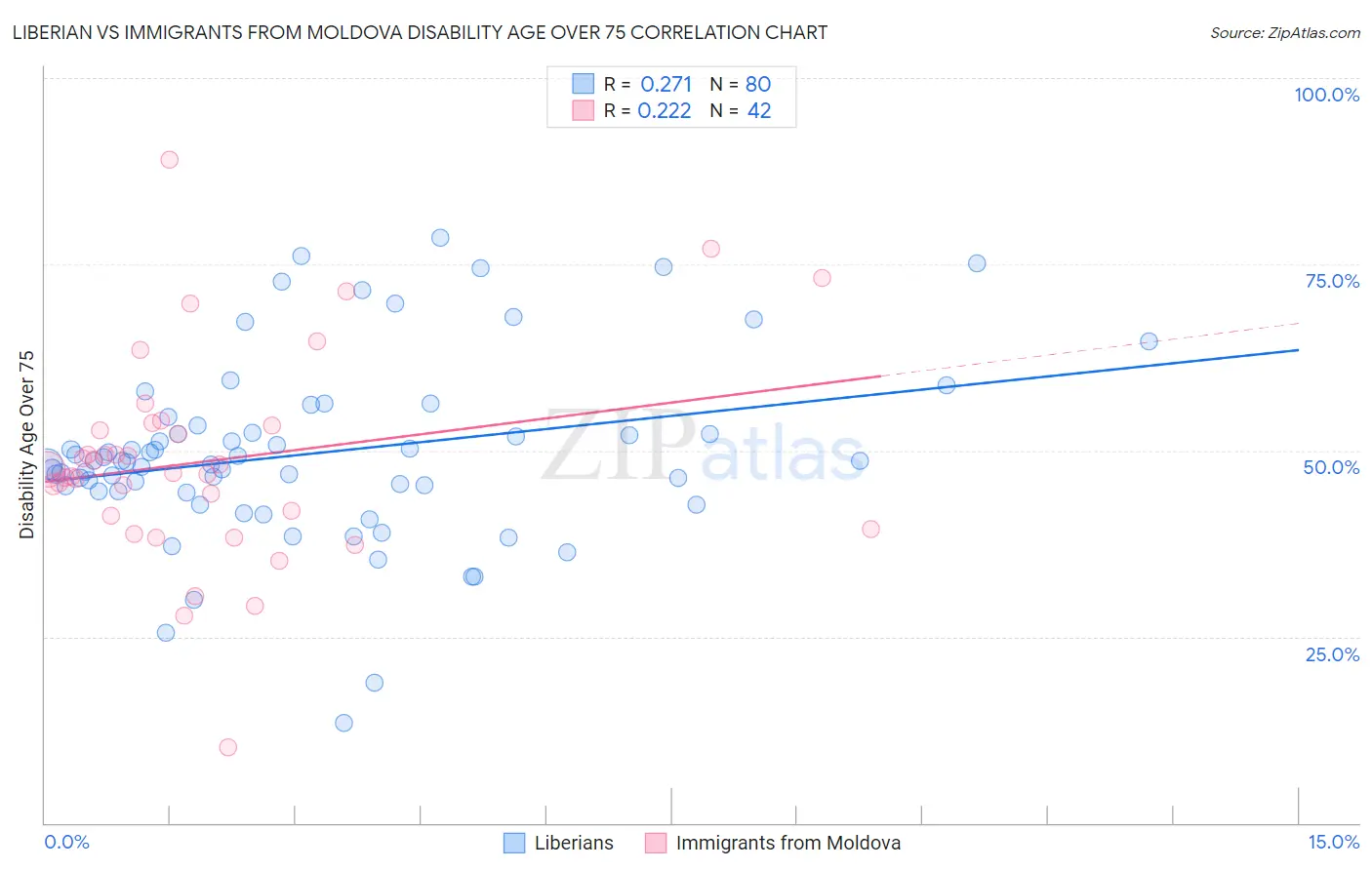 Liberian vs Immigrants from Moldova Disability Age Over 75