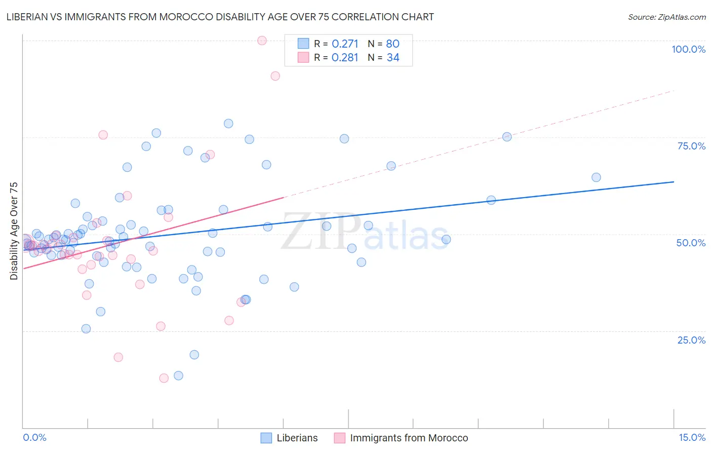 Liberian vs Immigrants from Morocco Disability Age Over 75