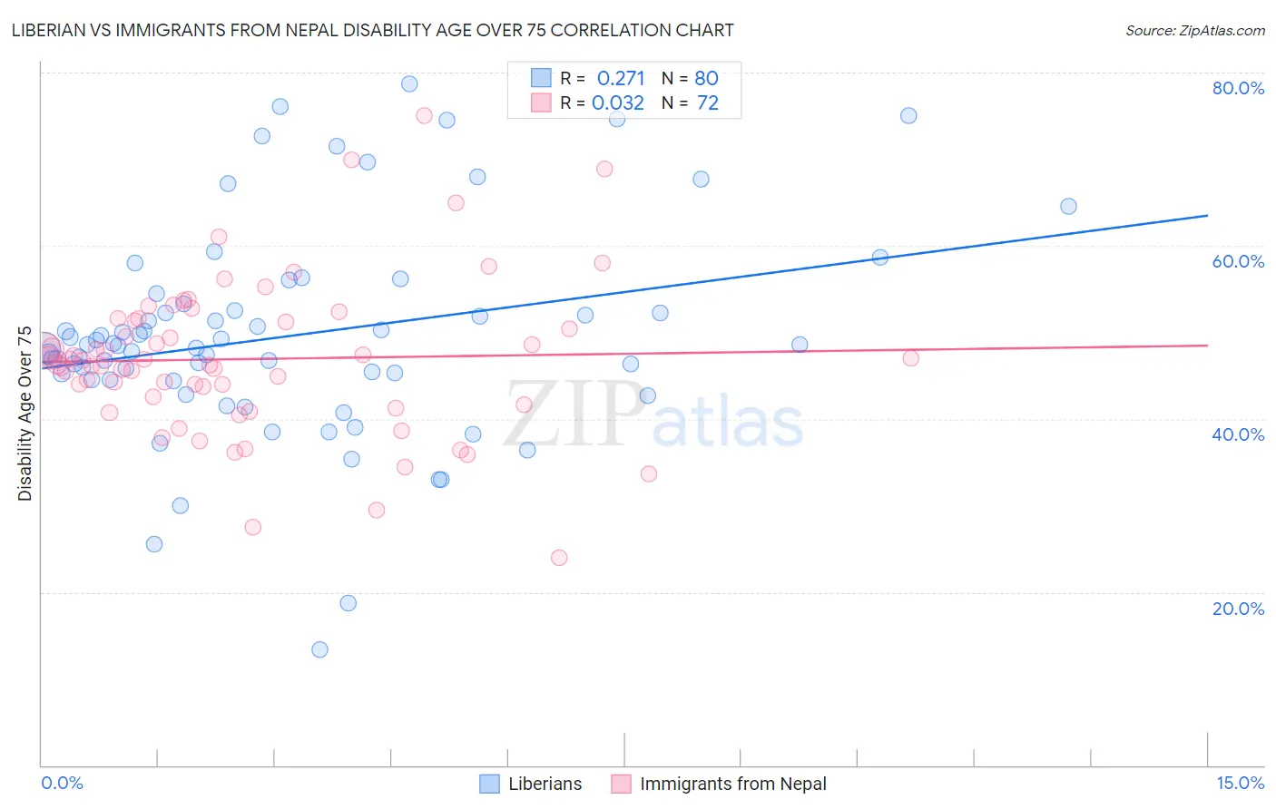 Liberian vs Immigrants from Nepal Disability Age Over 75