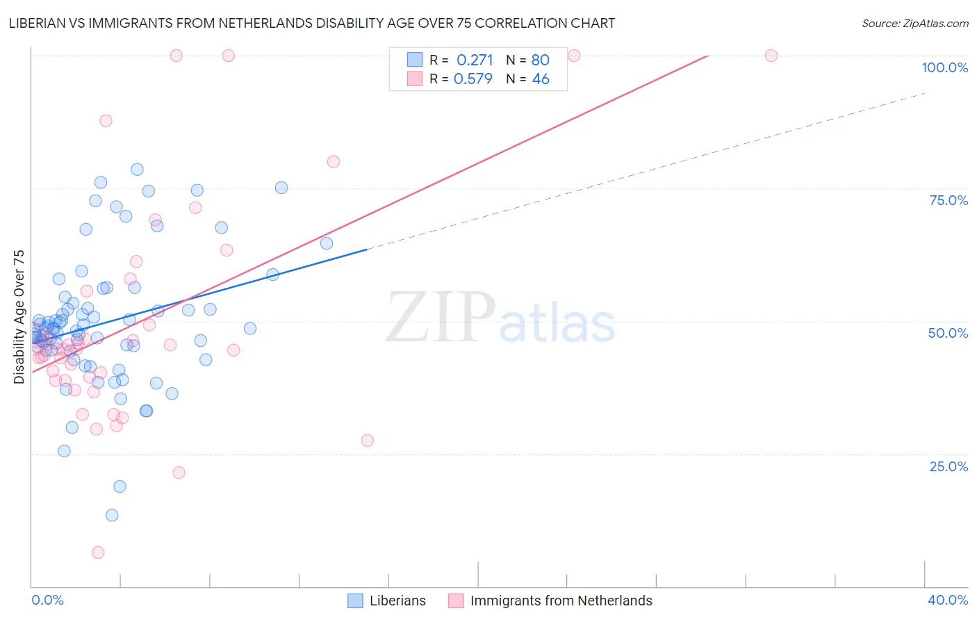 Liberian vs Immigrants from Netherlands Disability Age Over 75