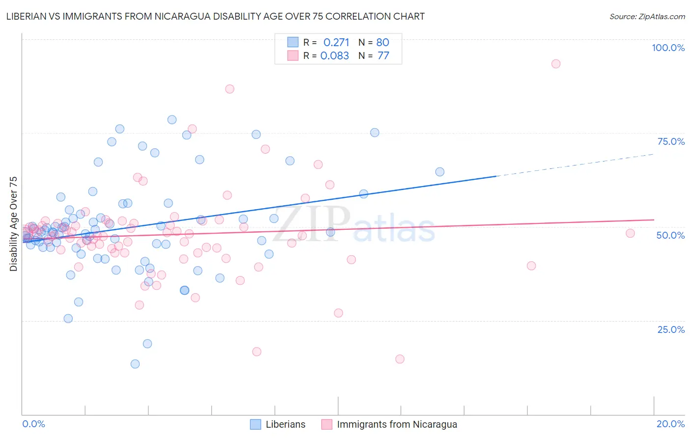 Liberian vs Immigrants from Nicaragua Disability Age Over 75