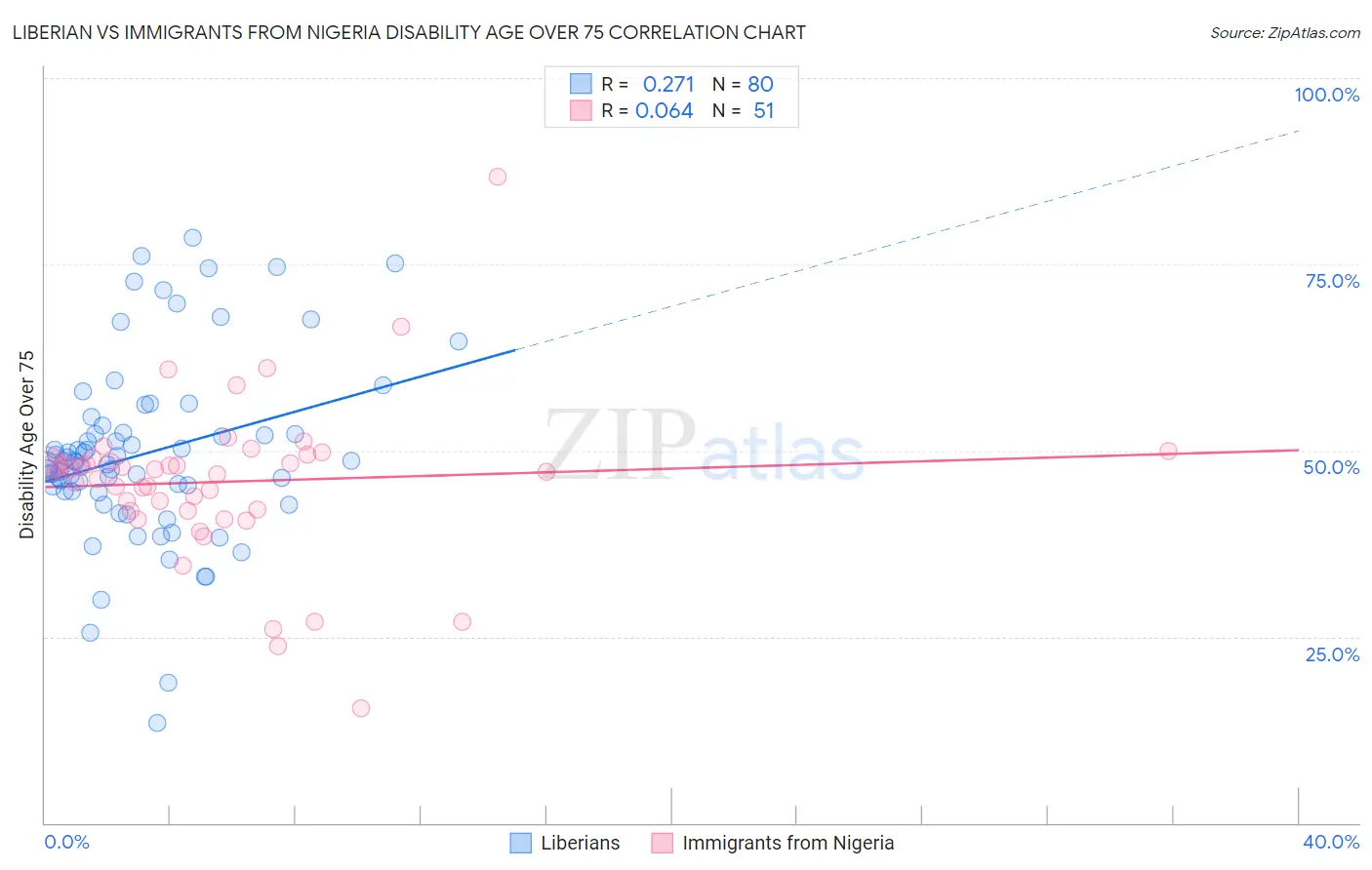 Liberian vs Immigrants from Nigeria Disability Age Over 75