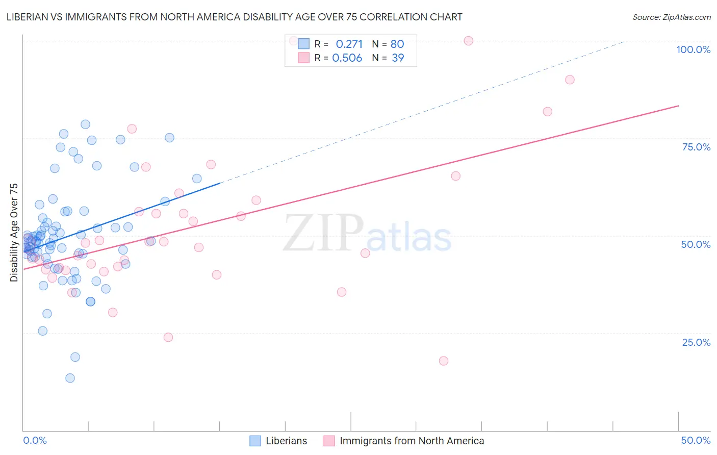 Liberian vs Immigrants from North America Disability Age Over 75