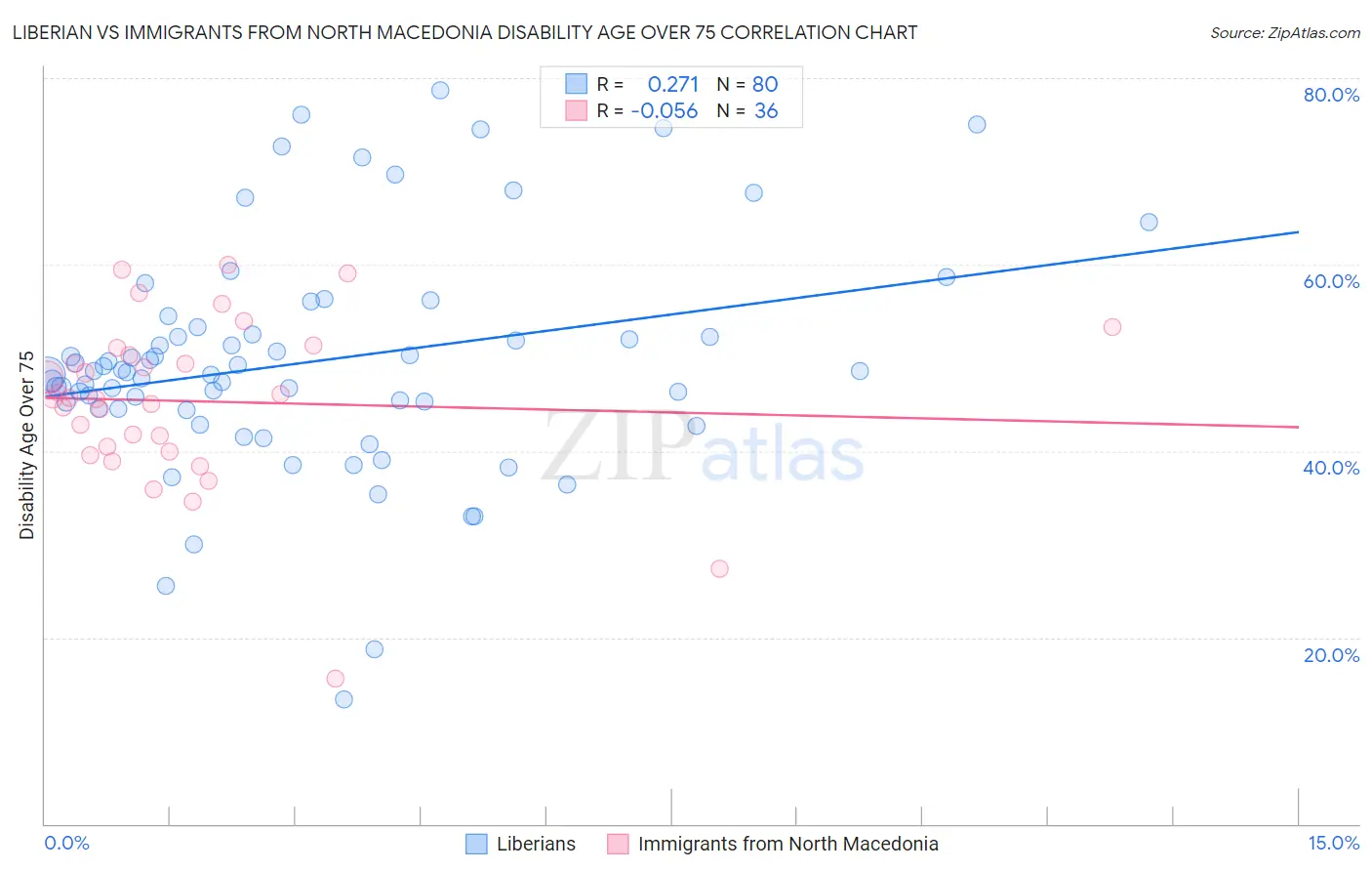 Liberian vs Immigrants from North Macedonia Disability Age Over 75