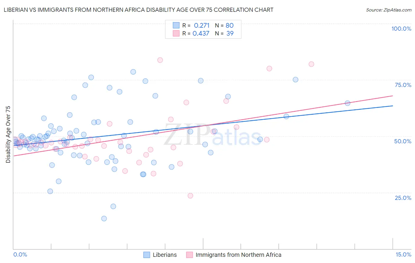 Liberian vs Immigrants from Northern Africa Disability Age Over 75