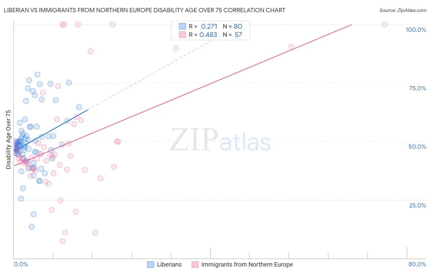 Liberian vs Immigrants from Northern Europe Disability Age Over 75