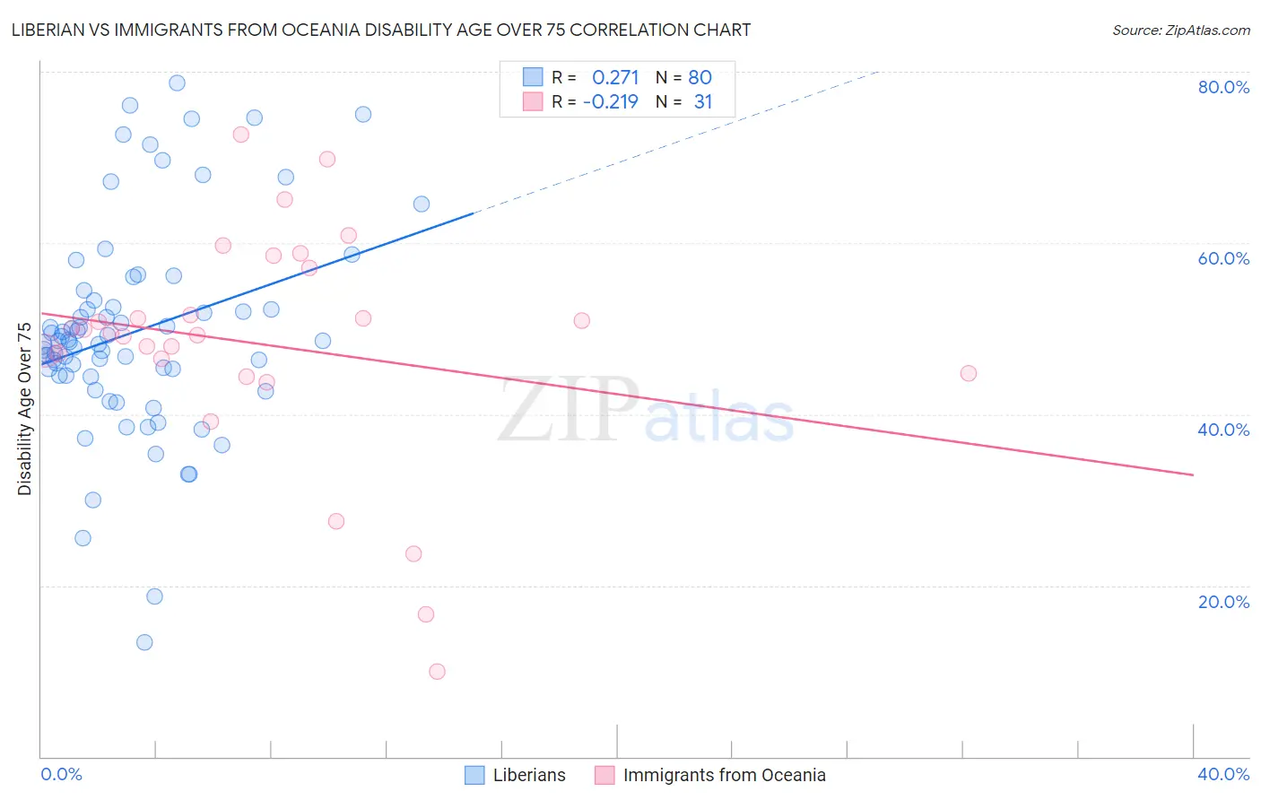 Liberian vs Immigrants from Oceania Disability Age Over 75