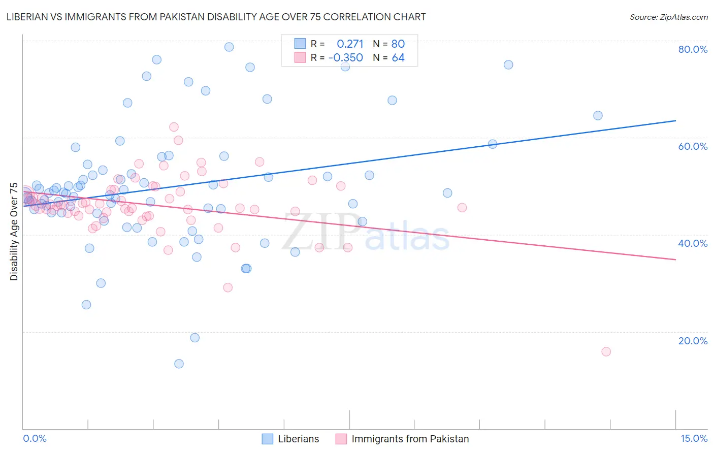 Liberian vs Immigrants from Pakistan Disability Age Over 75