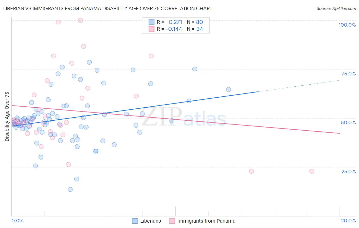 Liberian vs Immigrants from Panama Disability Age Over 75