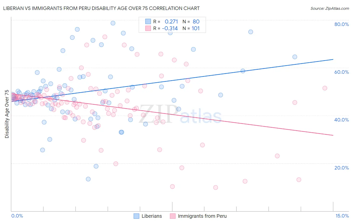 Liberian vs Immigrants from Peru Disability Age Over 75