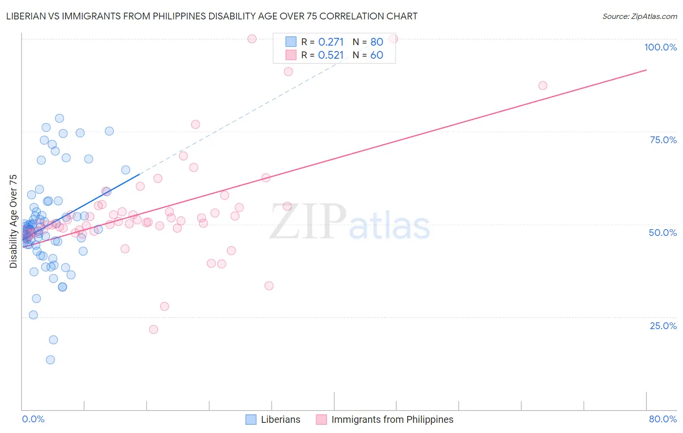 Liberian vs Immigrants from Philippines Disability Age Over 75