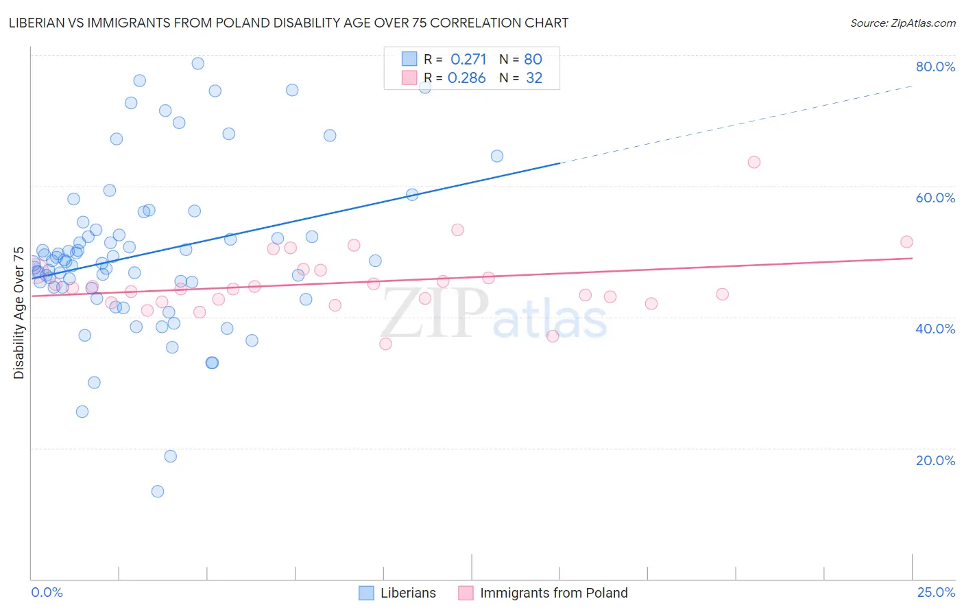 Liberian vs Immigrants from Poland Disability Age Over 75