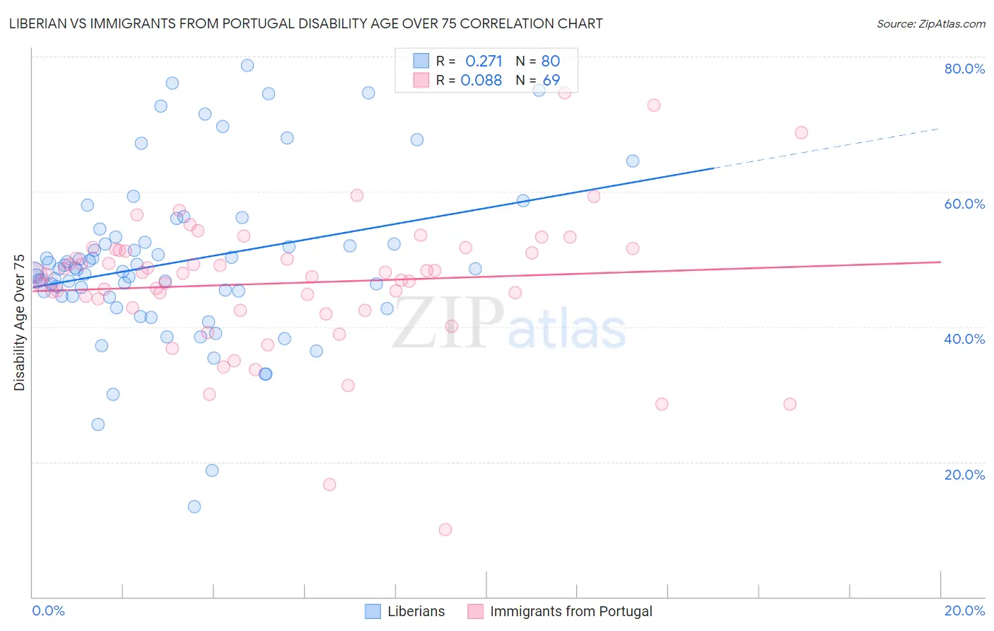 Liberian vs Immigrants from Portugal Disability Age Over 75