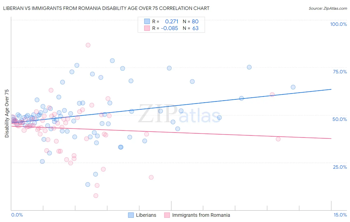 Liberian vs Immigrants from Romania Disability Age Over 75