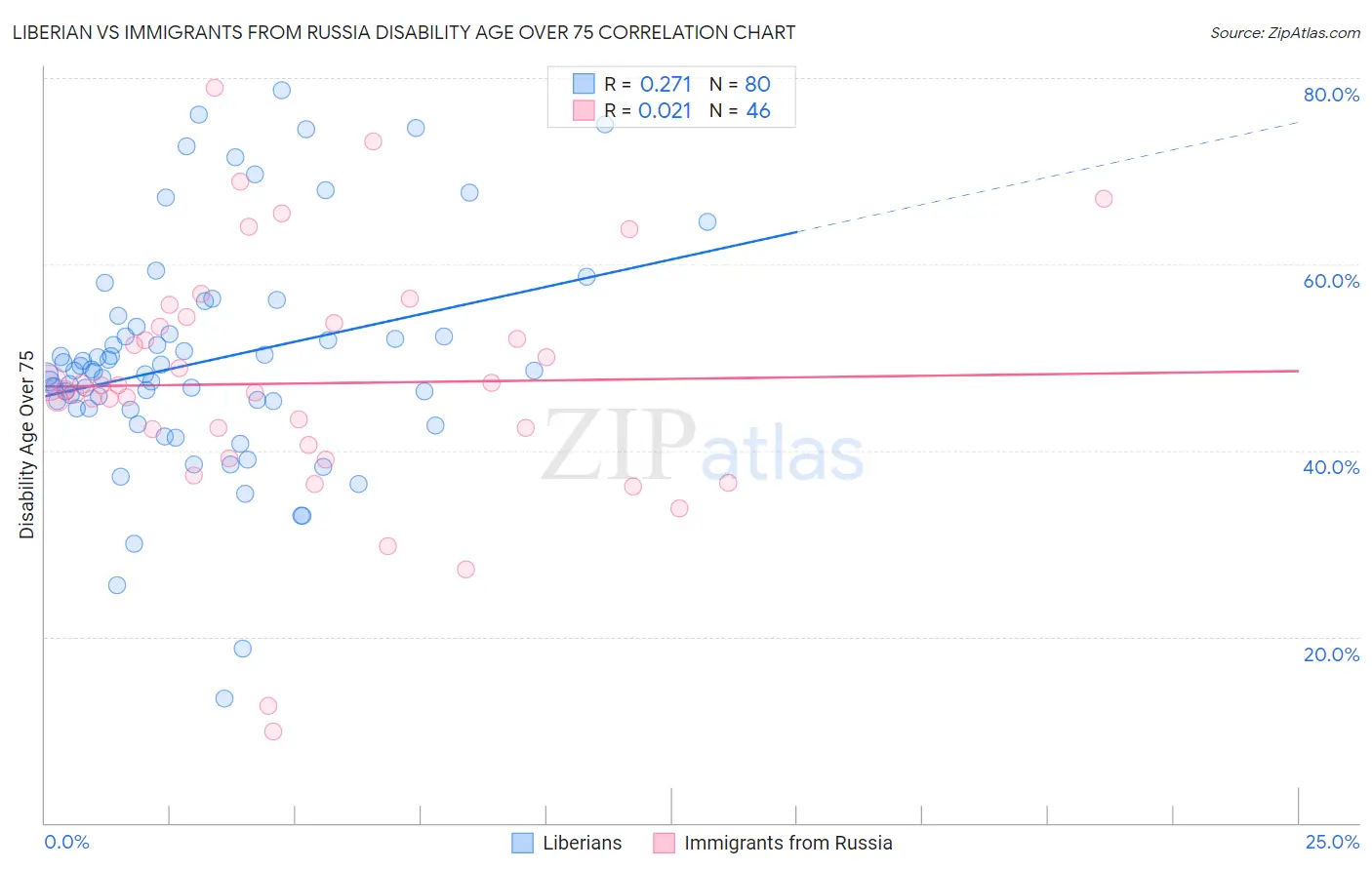 Liberian vs Immigrants from Russia Disability Age Over 75