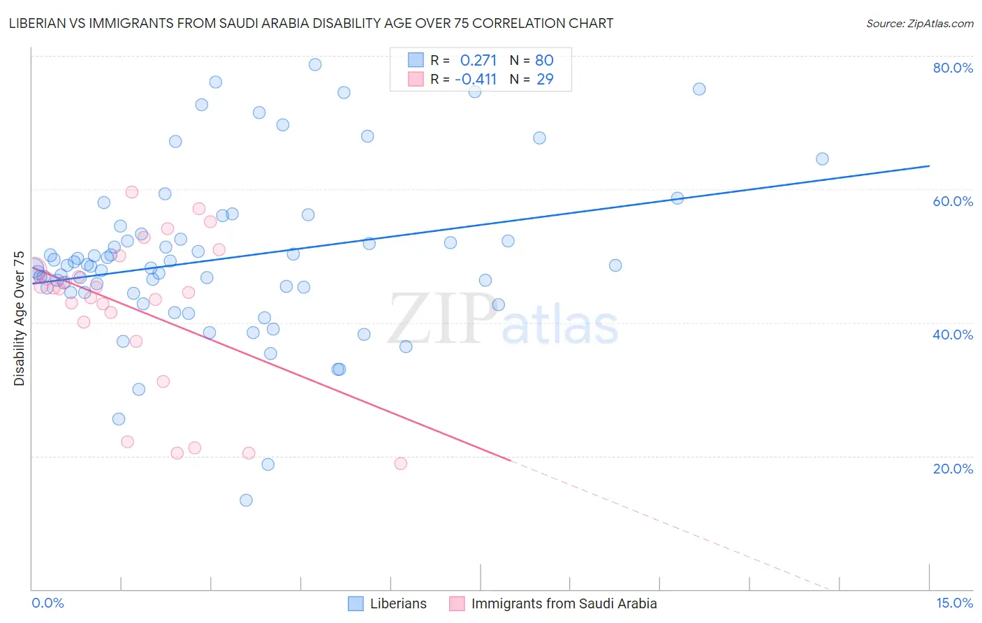 Liberian vs Immigrants from Saudi Arabia Disability Age Over 75