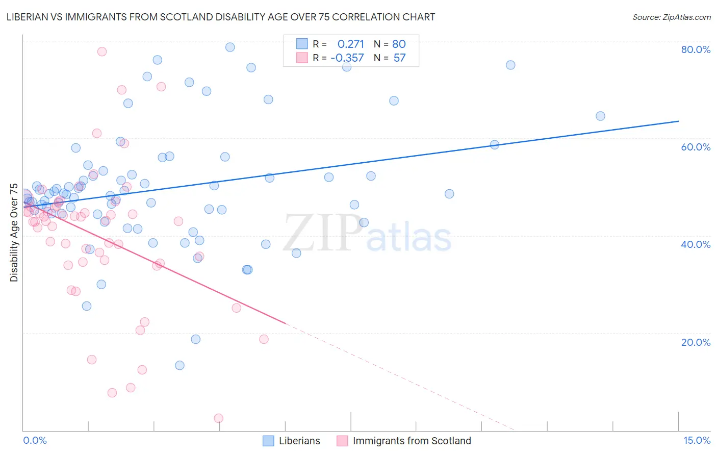 Liberian vs Immigrants from Scotland Disability Age Over 75