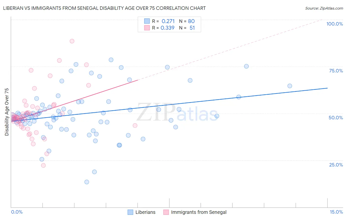 Liberian vs Immigrants from Senegal Disability Age Over 75