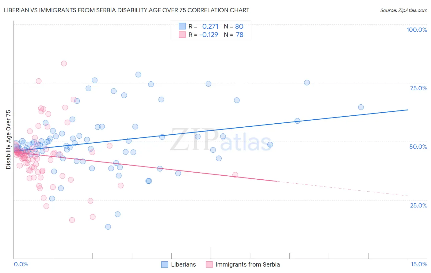 Liberian vs Immigrants from Serbia Disability Age Over 75