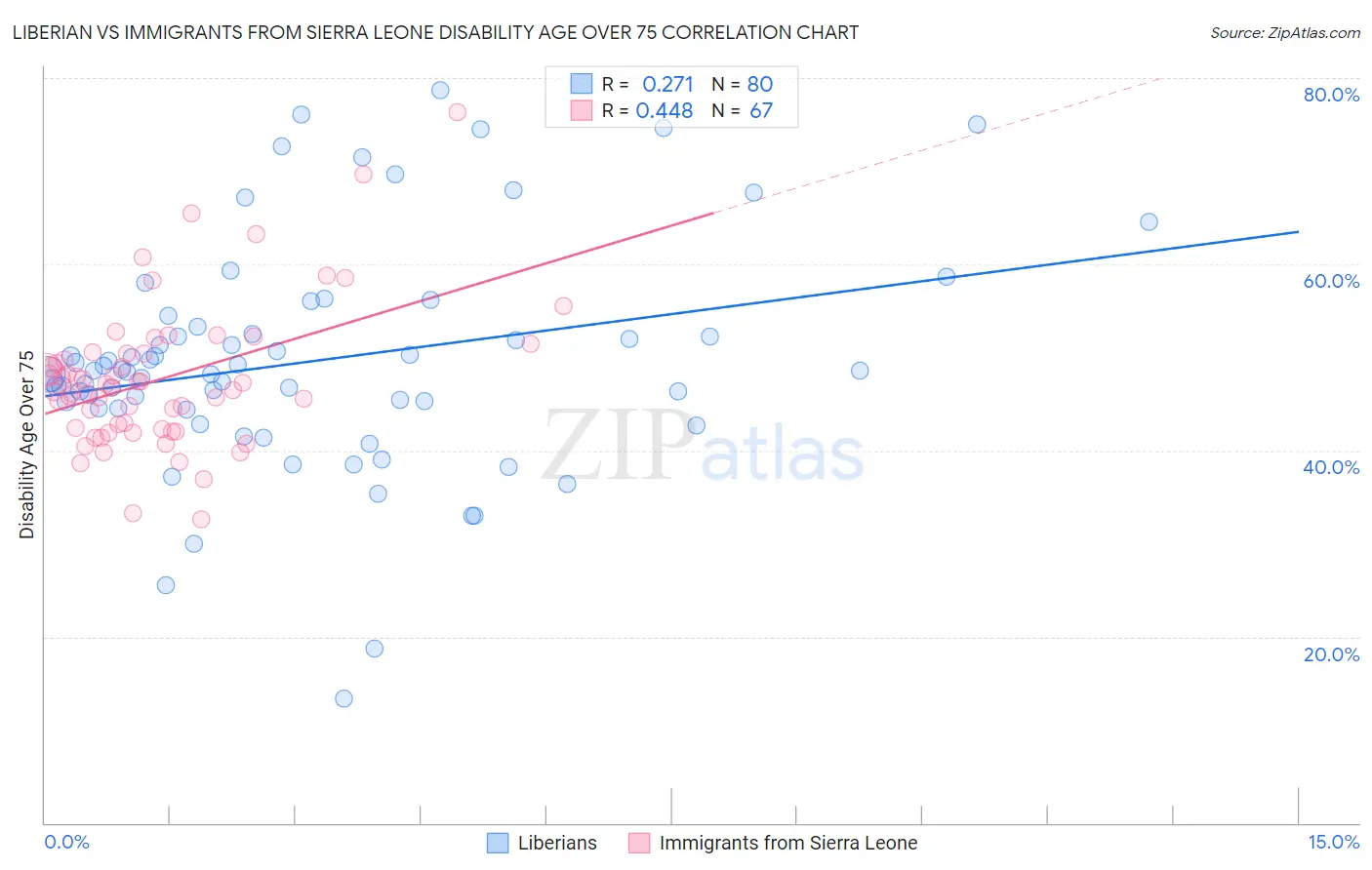 Liberian vs Immigrants from Sierra Leone Disability Age Over 75