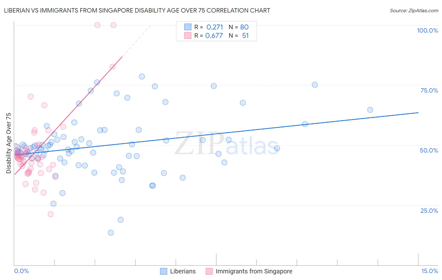 Liberian vs Immigrants from Singapore Disability Age Over 75