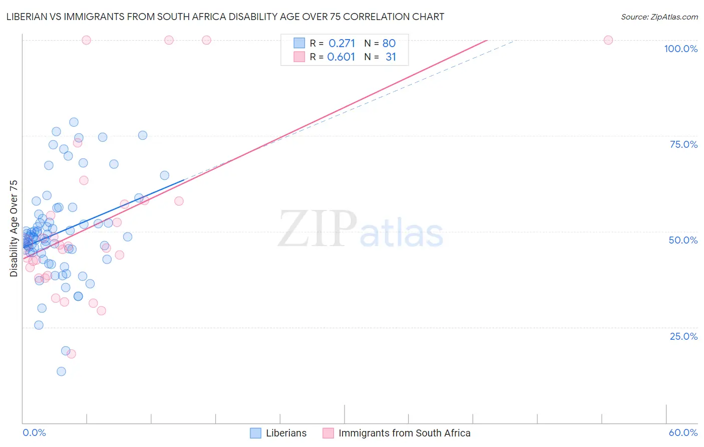 Liberian vs Immigrants from South Africa Disability Age Over 75