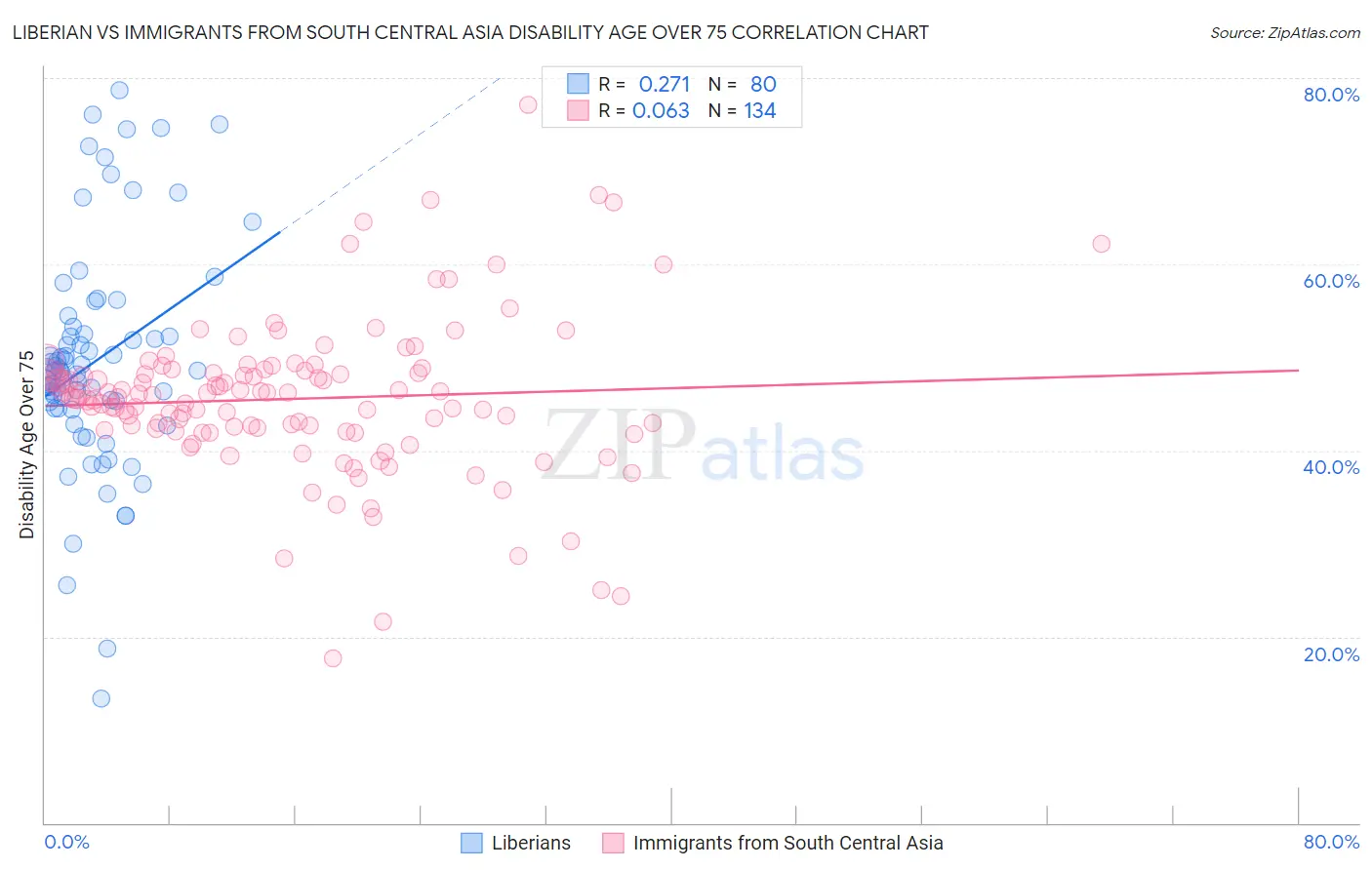 Liberian vs Immigrants from South Central Asia Disability Age Over 75