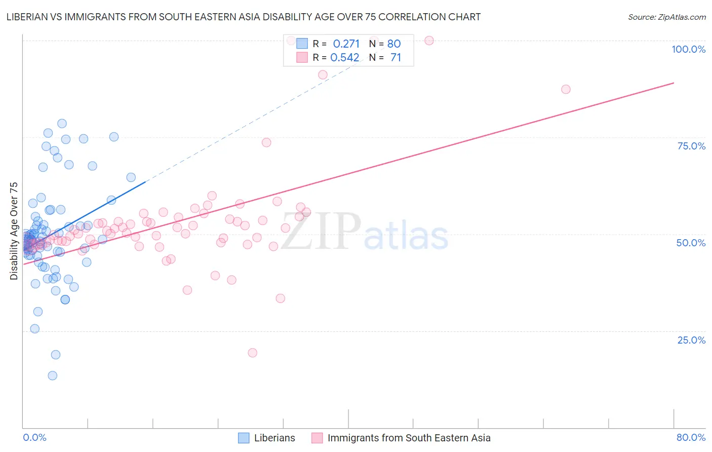 Liberian vs Immigrants from South Eastern Asia Disability Age Over 75