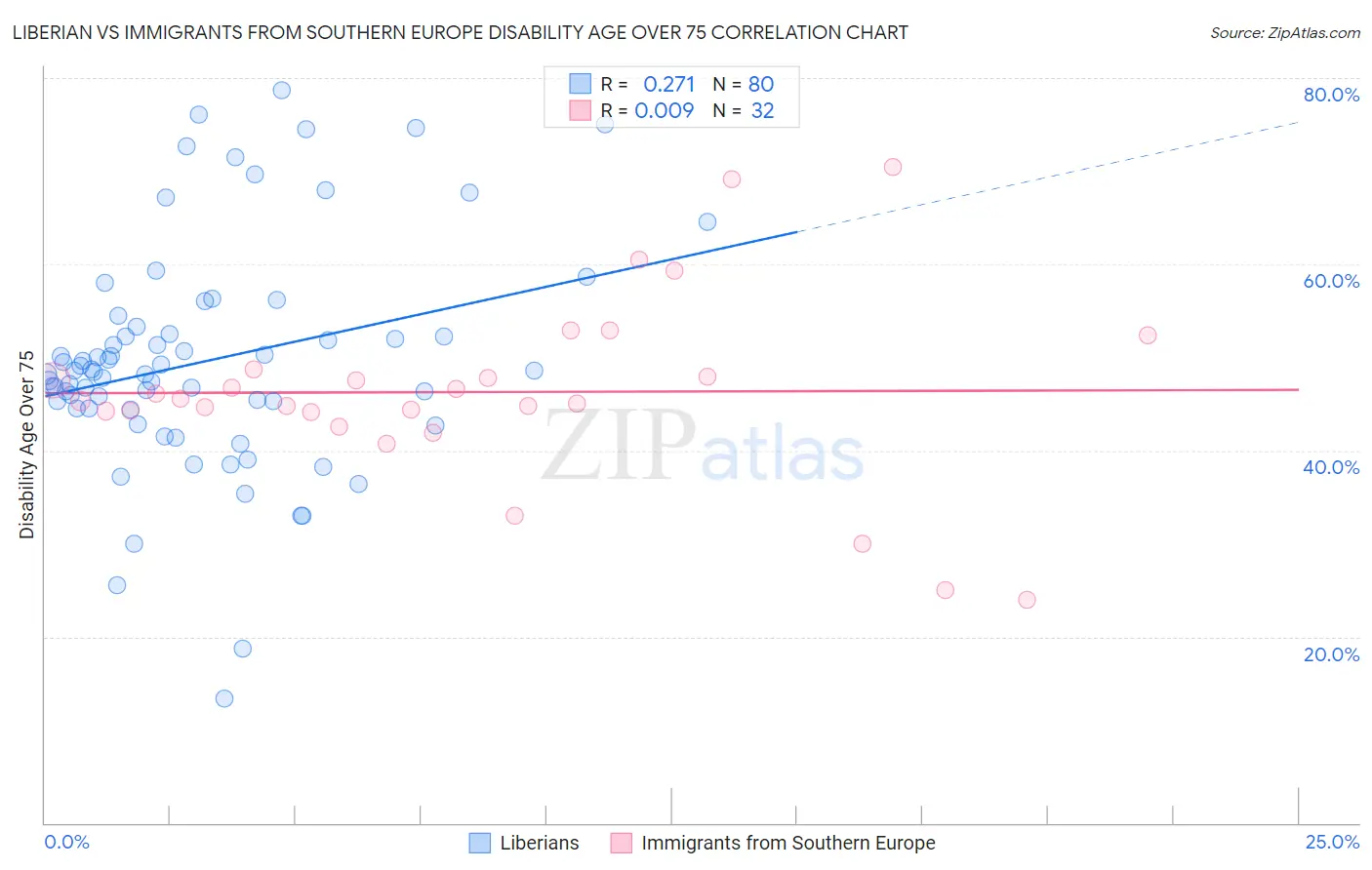 Liberian vs Immigrants from Southern Europe Disability Age Over 75