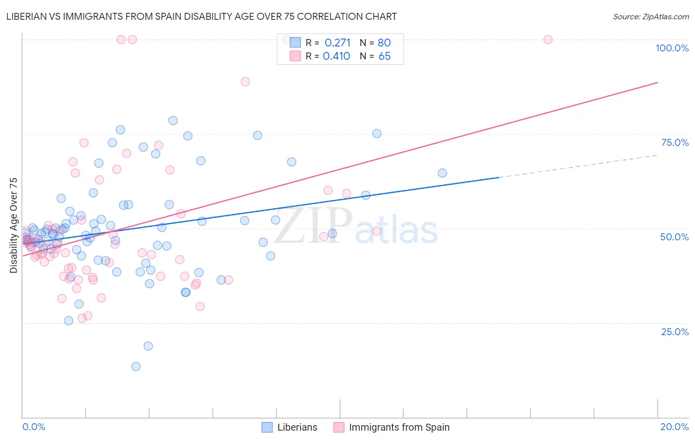 Liberian vs Immigrants from Spain Disability Age Over 75