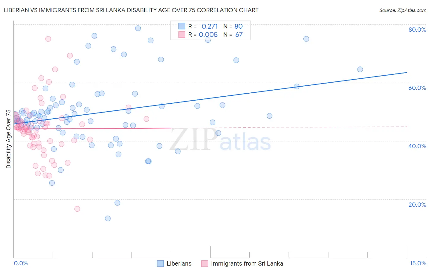 Liberian vs Immigrants from Sri Lanka Disability Age Over 75