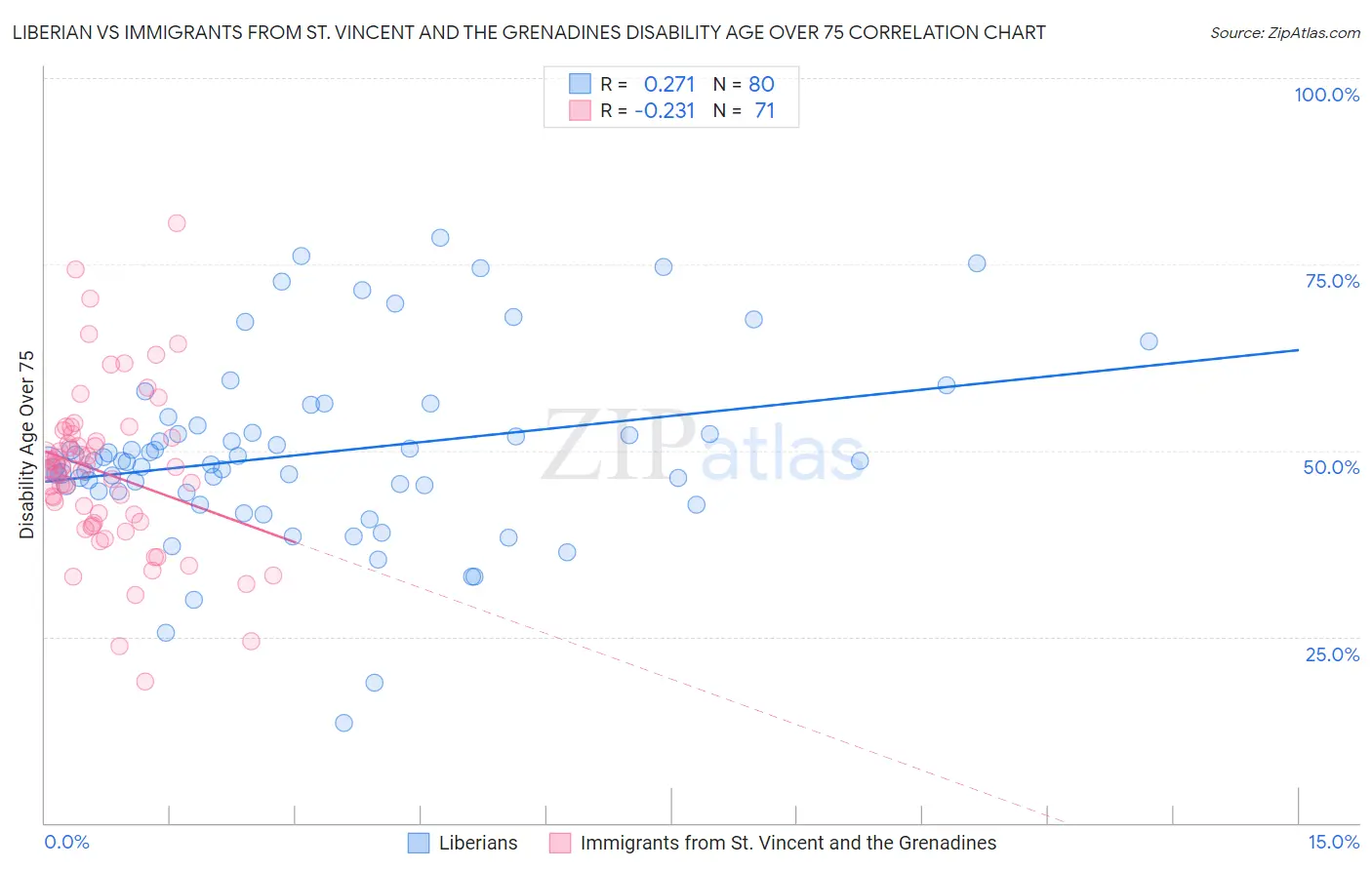 Liberian vs Immigrants from St. Vincent and the Grenadines Disability Age Over 75