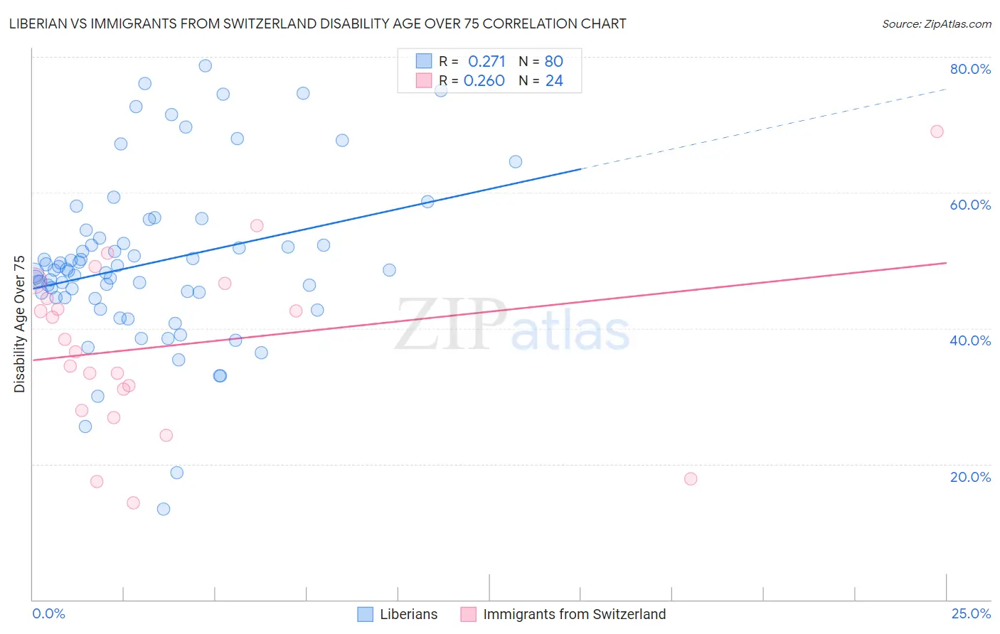 Liberian vs Immigrants from Switzerland Disability Age Over 75