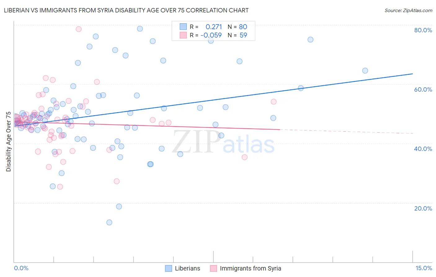 Liberian vs Immigrants from Syria Disability Age Over 75