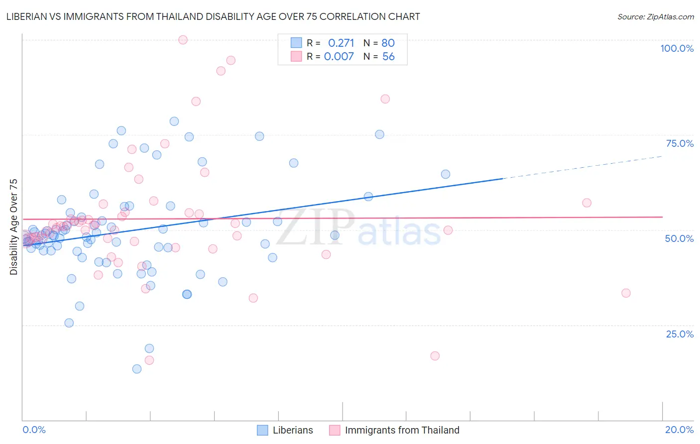 Liberian vs Immigrants from Thailand Disability Age Over 75