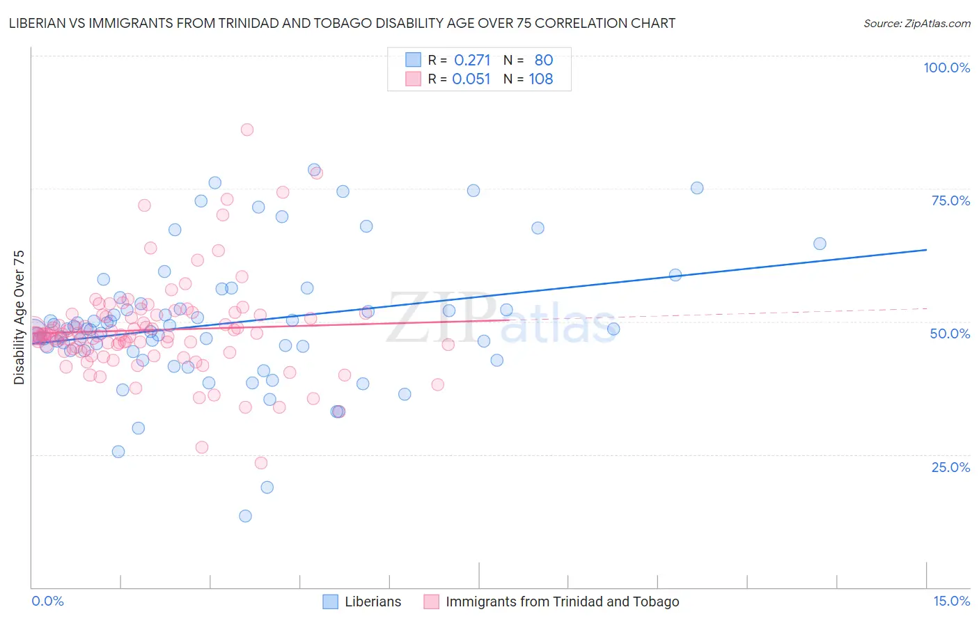 Liberian vs Immigrants from Trinidad and Tobago Disability Age Over 75