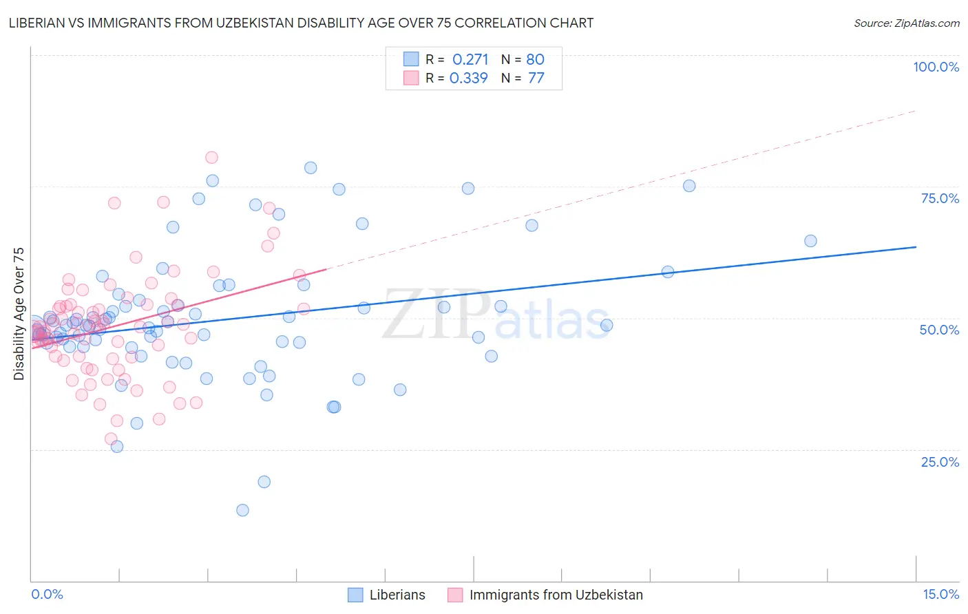 Liberian vs Immigrants from Uzbekistan Disability Age Over 75