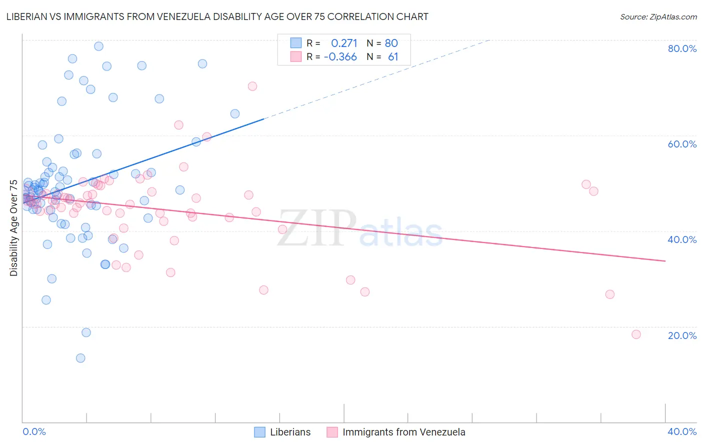 Liberian vs Immigrants from Venezuela Disability Age Over 75