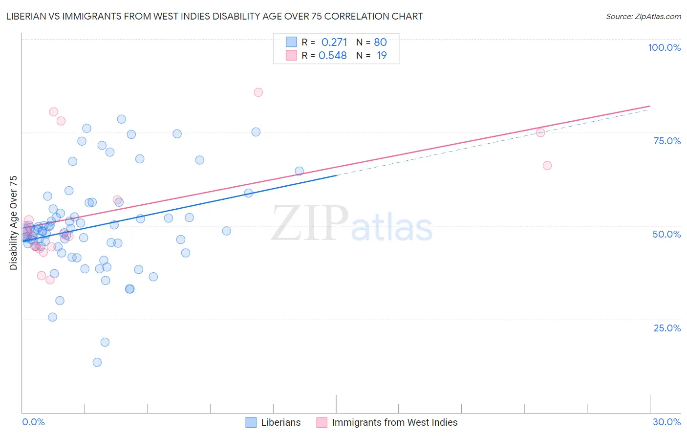 Liberian vs Immigrants from West Indies Disability Age Over 75