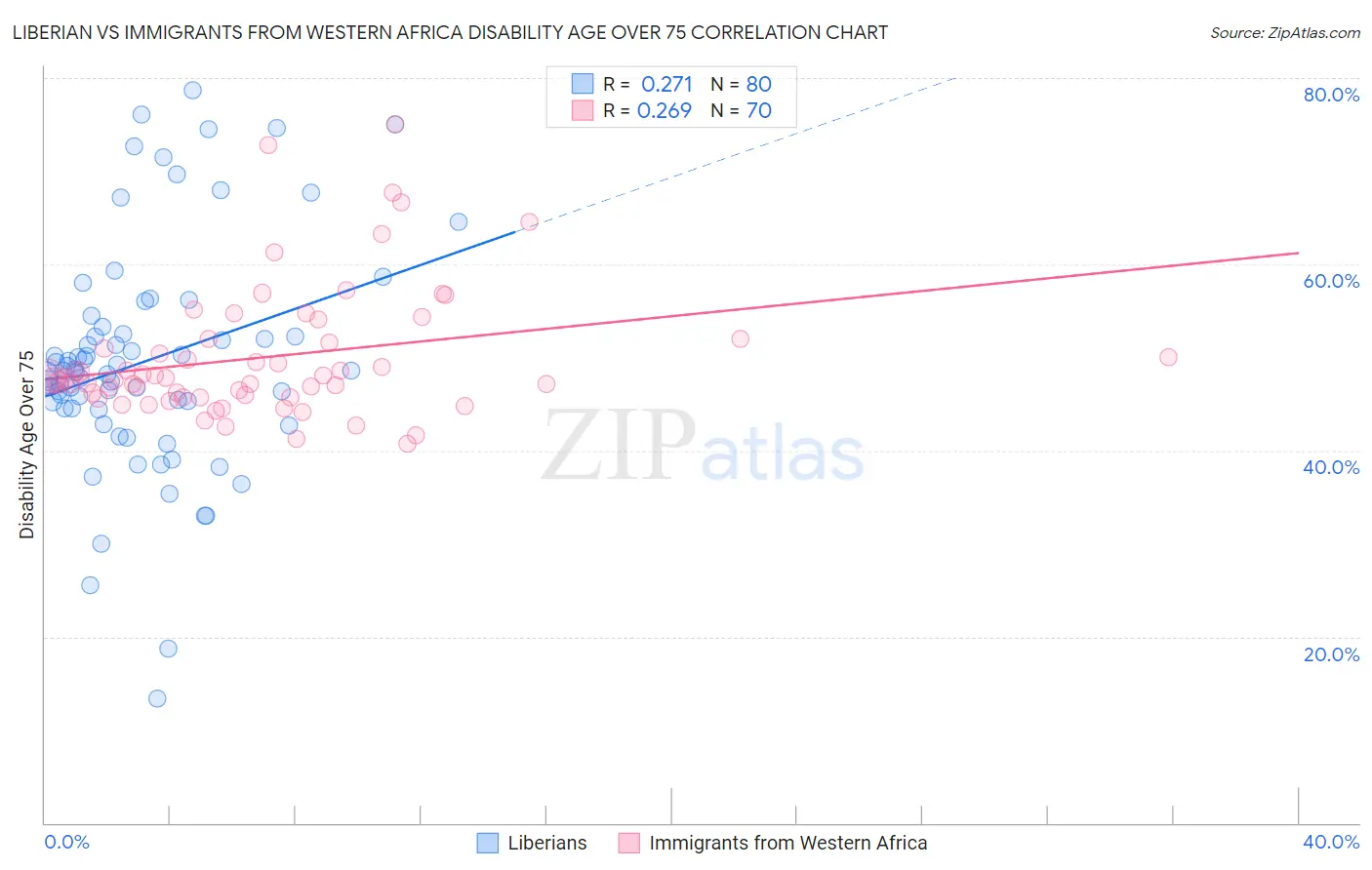 Liberian vs Immigrants from Western Africa Disability Age Over 75