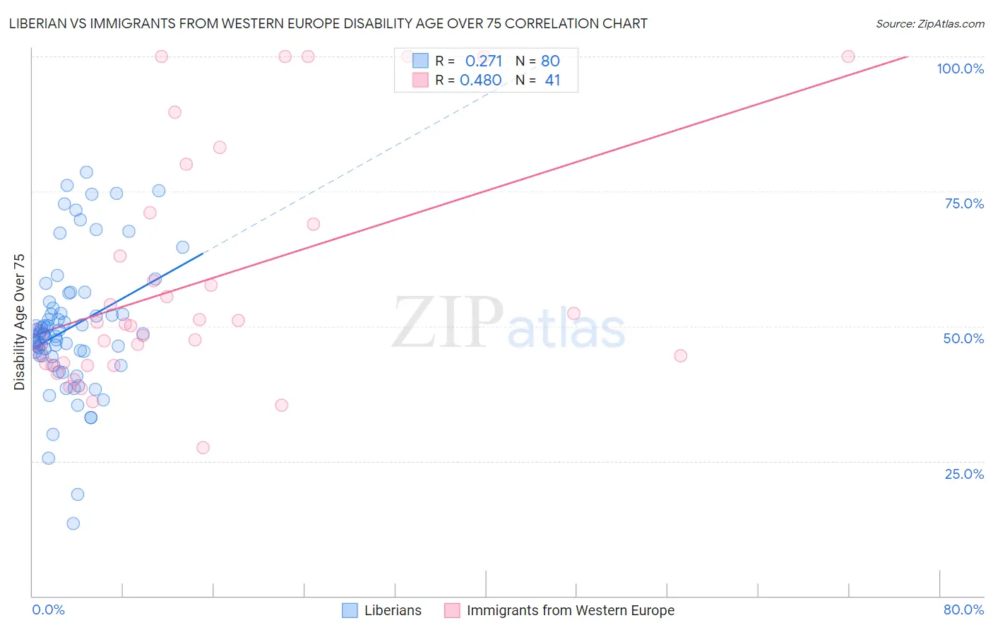 Liberian vs Immigrants from Western Europe Disability Age Over 75