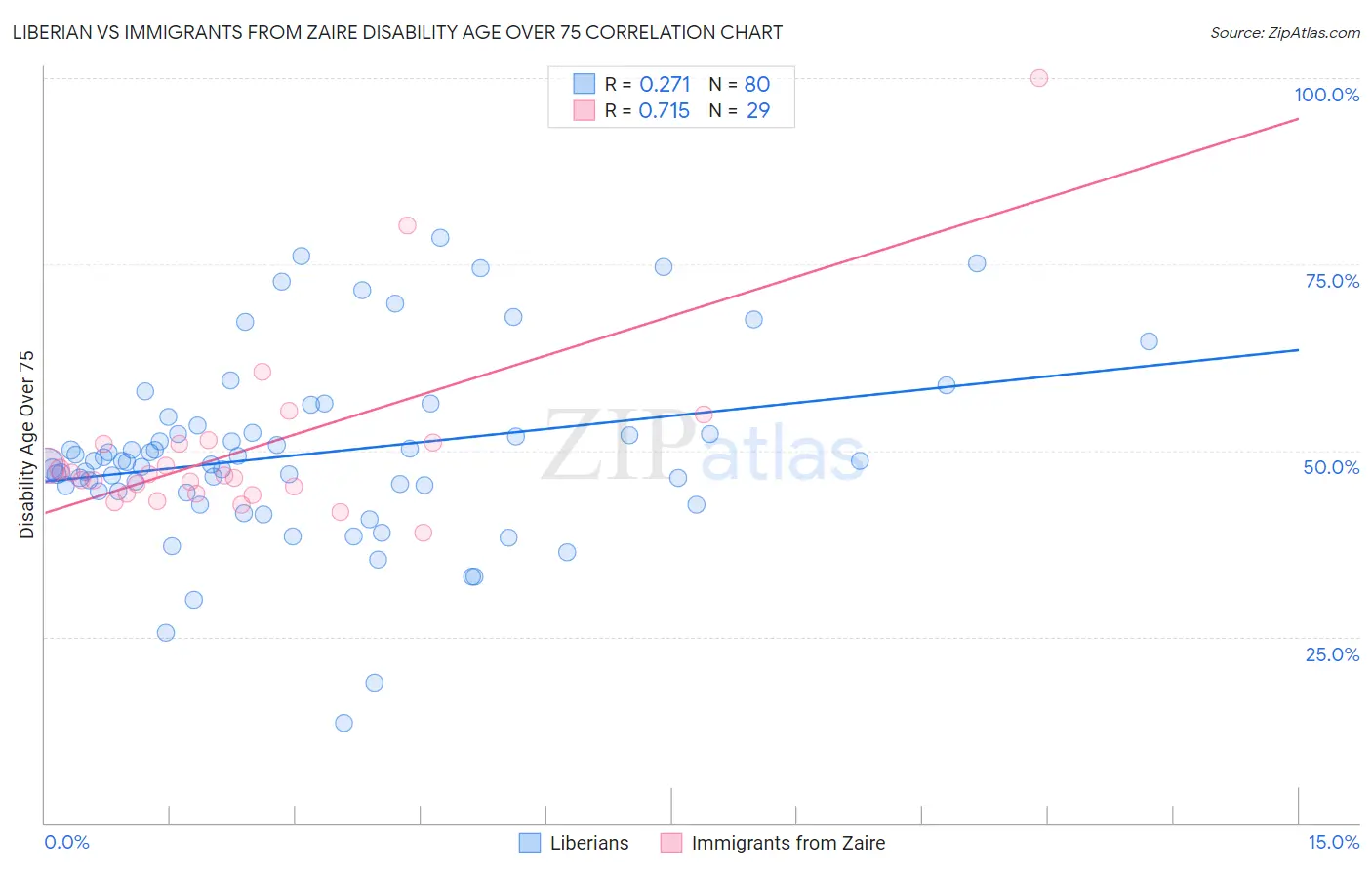 Liberian vs Immigrants from Zaire Disability Age Over 75