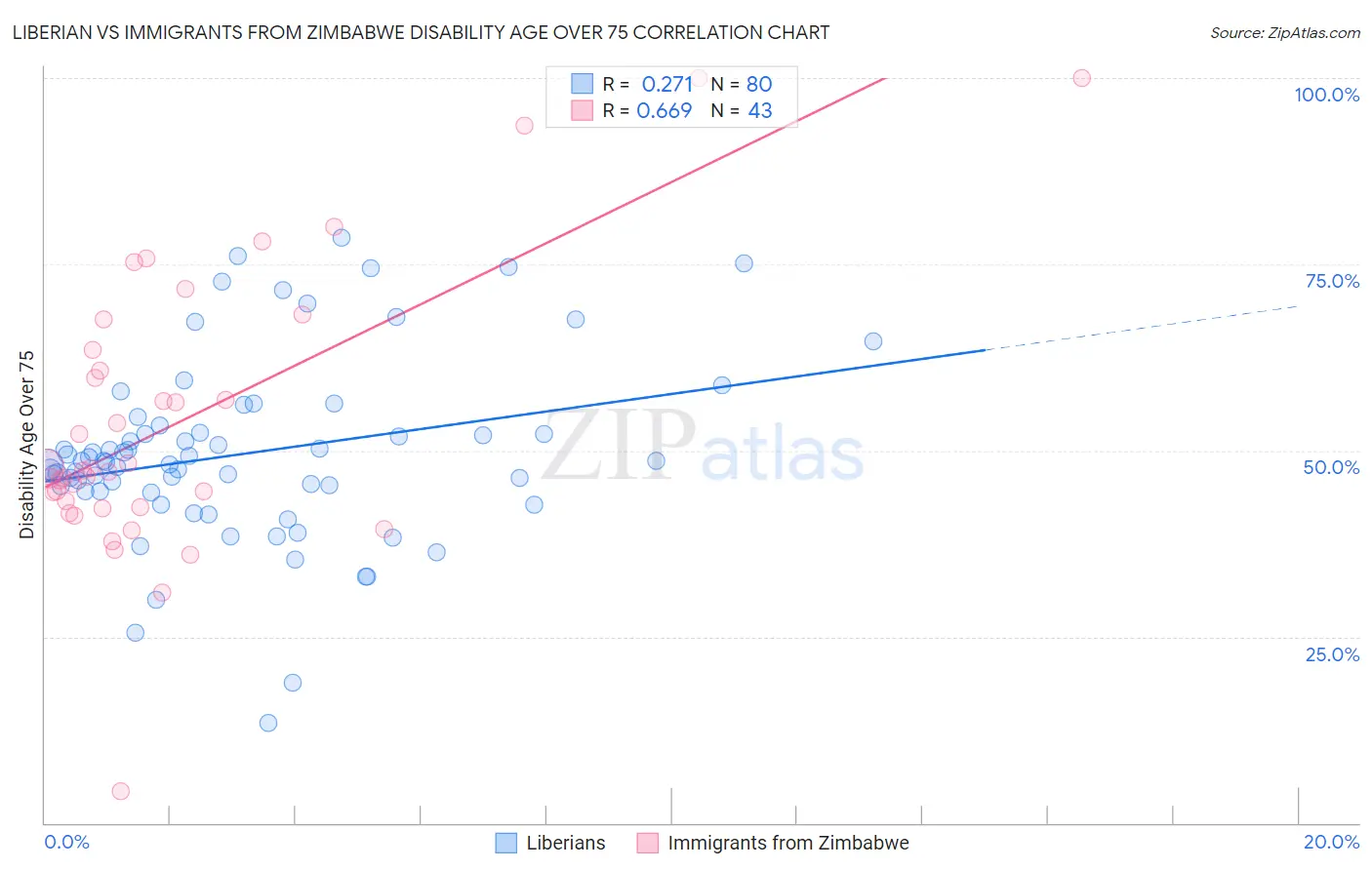 Liberian vs Immigrants from Zimbabwe Disability Age Over 75