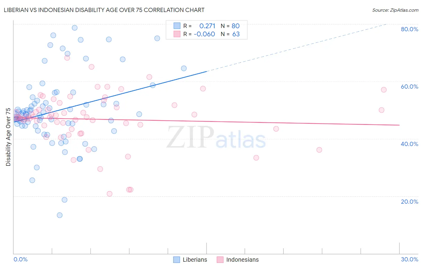 Liberian vs Indonesian Disability Age Over 75