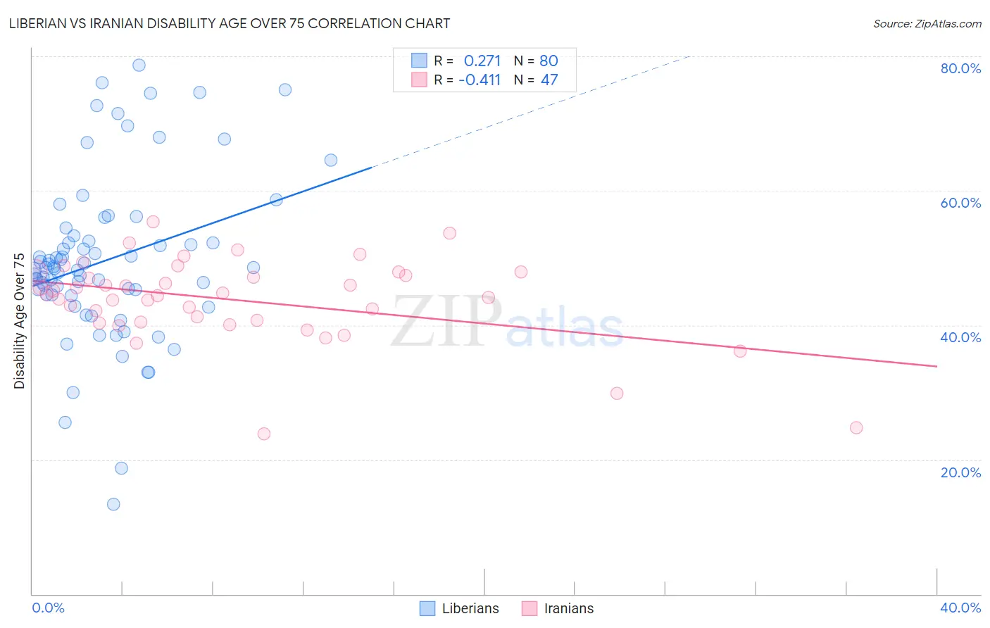 Liberian vs Iranian Disability Age Over 75