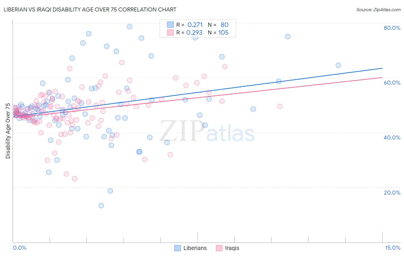 Liberian vs Iraqi Disability Age Over 75