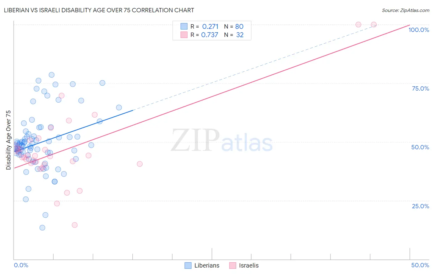 Liberian vs Israeli Disability Age Over 75