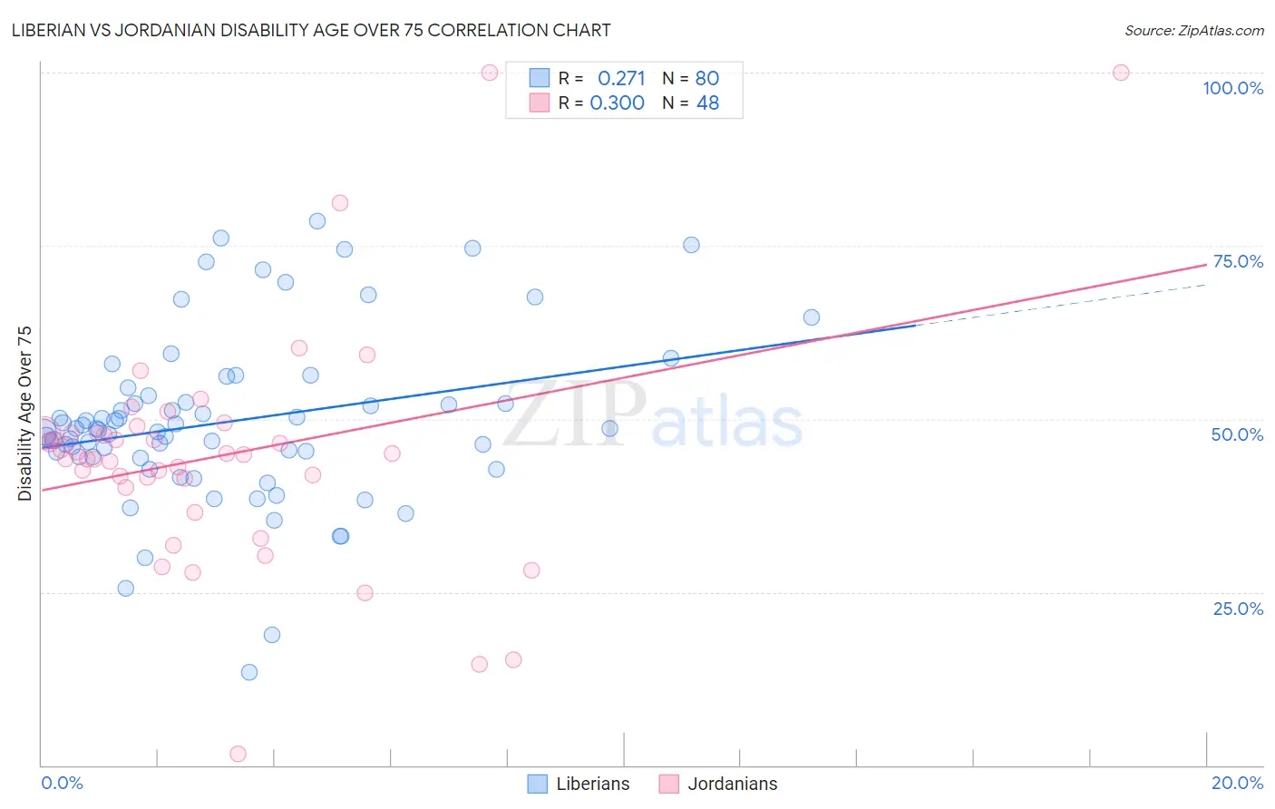 Liberian vs Jordanian Disability Age Over 75