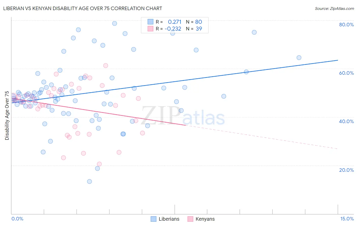 Liberian vs Kenyan Disability Age Over 75